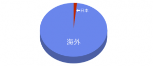 人口の比較。日本は世界人口の2%も占めません。